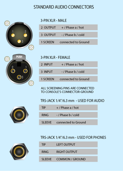 Anschlussbelegung XLR und TRS