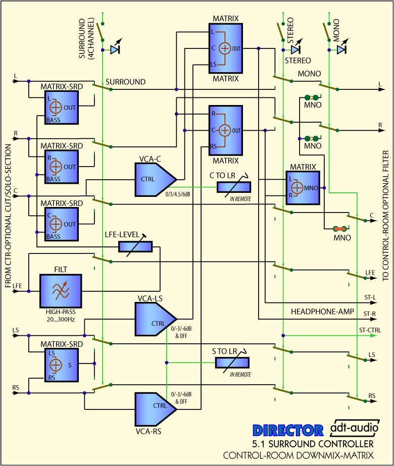 Blockschaltbild Monitor Downmix Matrix