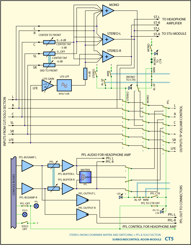 Blockschaltbild Downmix Matrix und PFL im Abhör Modul