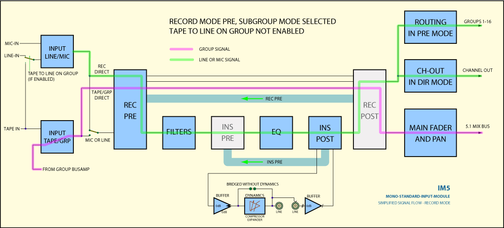 Surround Mono Eingangsmodul Signalflussbild Group mit Record-Pre