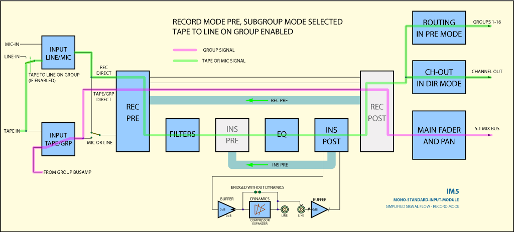 Surround Mono Eingangsmodul Signalflussbild Group mit Record-Pre und Automatik