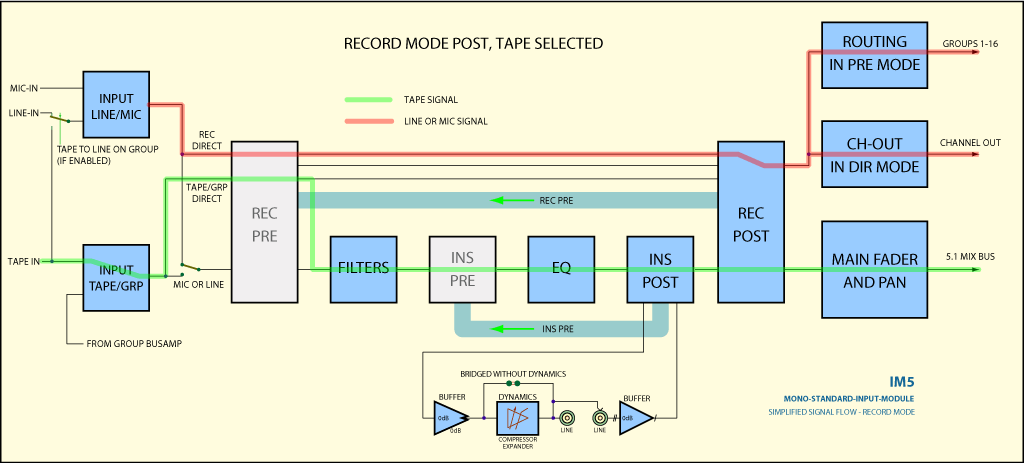 Surround Mono Eingangsmodul Signalflussbild Tape mit Record-Post