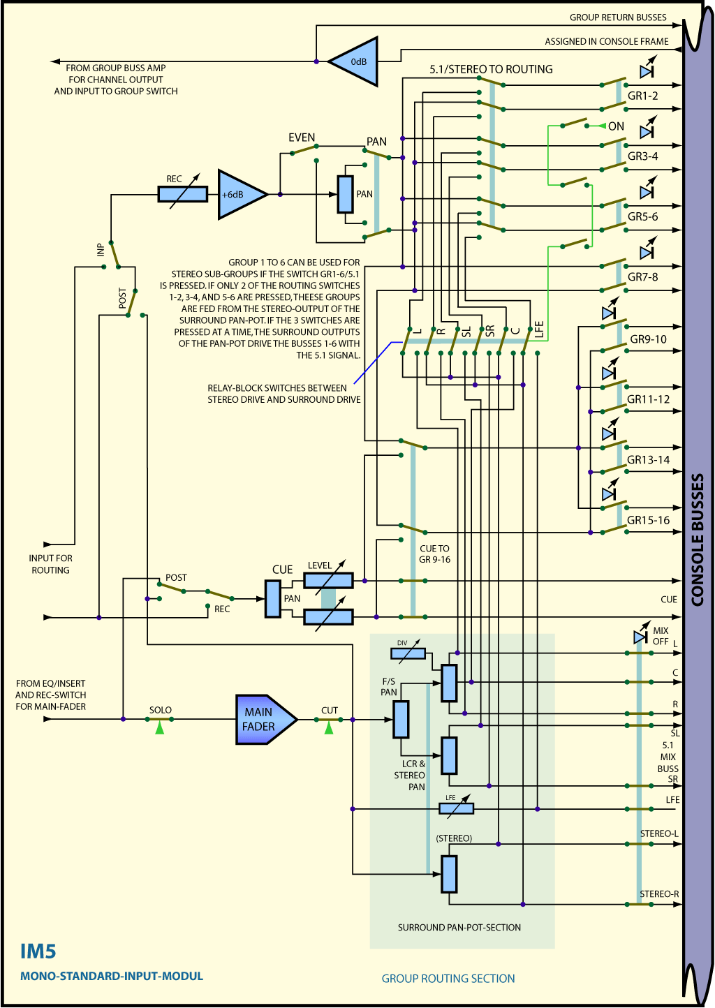 Surround Mono-Modul Blockschaltbild Routing Matrix