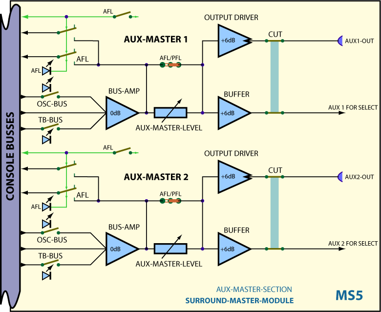 Blockschaltbilder Aux-Summe im Master Modul MS5