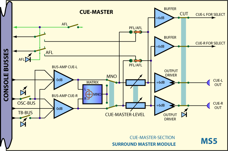 Blockschaltbilder Cue-Summe im Master Modul MS5