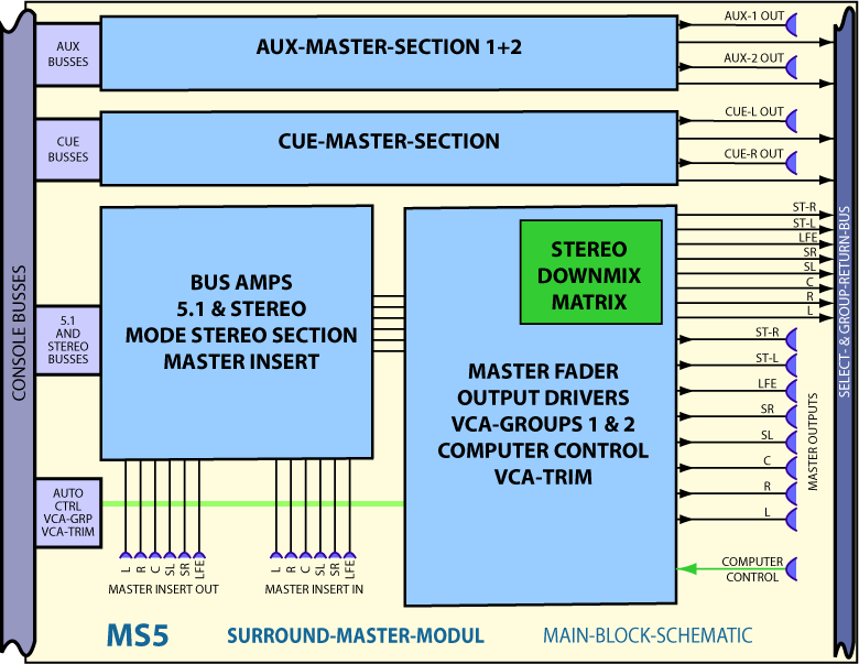 Hauptblockschaltbild Master Modul