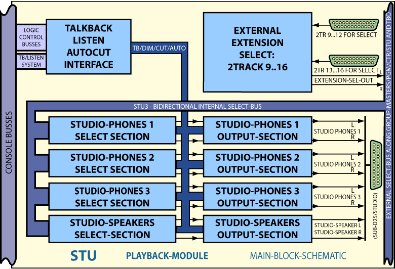 Hauptblockschaltbild Playback Modul